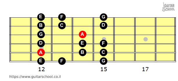 סולם לה מינור (Am) ממיתר 5 בשיטת CAGED
