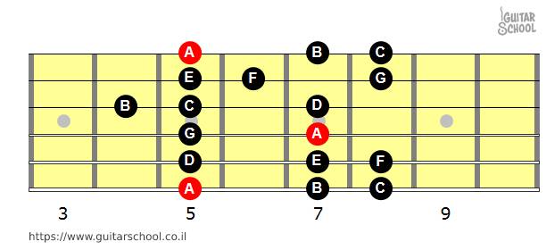 סולם לה מינור (Am) ממיתר 6 בשיטת CAGED