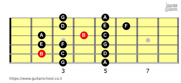 מודוס סי לוקרי (B) ממיתר 5 בשיטת CAGED