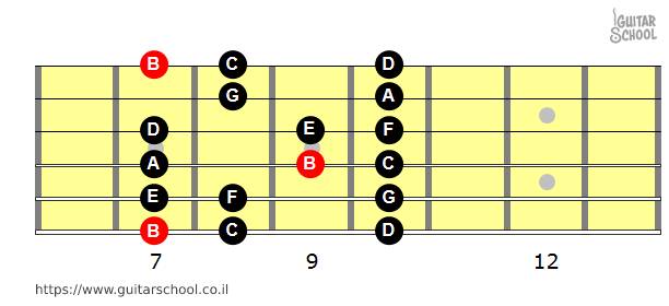 מודוס סי לוקרי (B) ממיתר 6 בשיטת CAGED