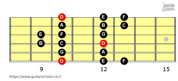 מודוס רה דורי (D) ממיתר 6 בשיטת CAGED