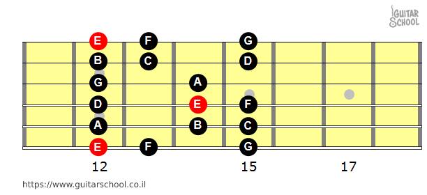 מודוס מי פריגי (E) ממיתר 6 בשיטת CAGED