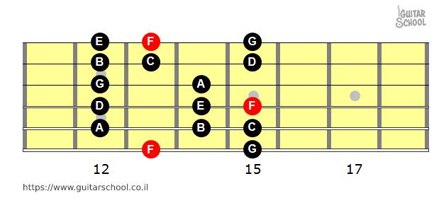 מודוס פה לידי (F) ממיתר 6 בשיטת CAGED