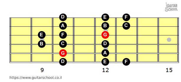 מודוס סול מיקסולידי (G) ממיתר 5 בשיטת CAGED